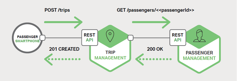 使用了 RESTful 交互的打车应用